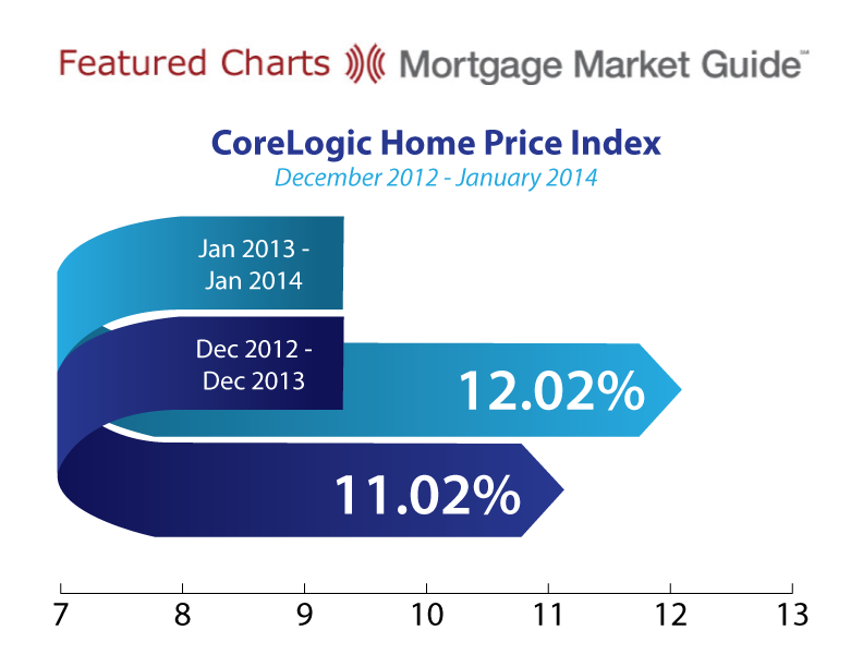 Home Prices Continue to Rise