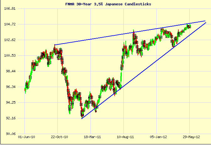 Featured Charts