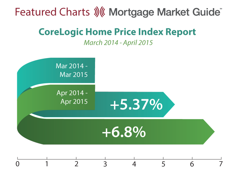 Home Prices Rise Year-Over-Year
