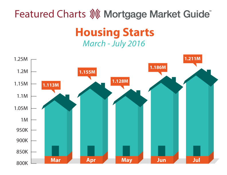 HOUSING STARTS: MARCH – JULY 2016