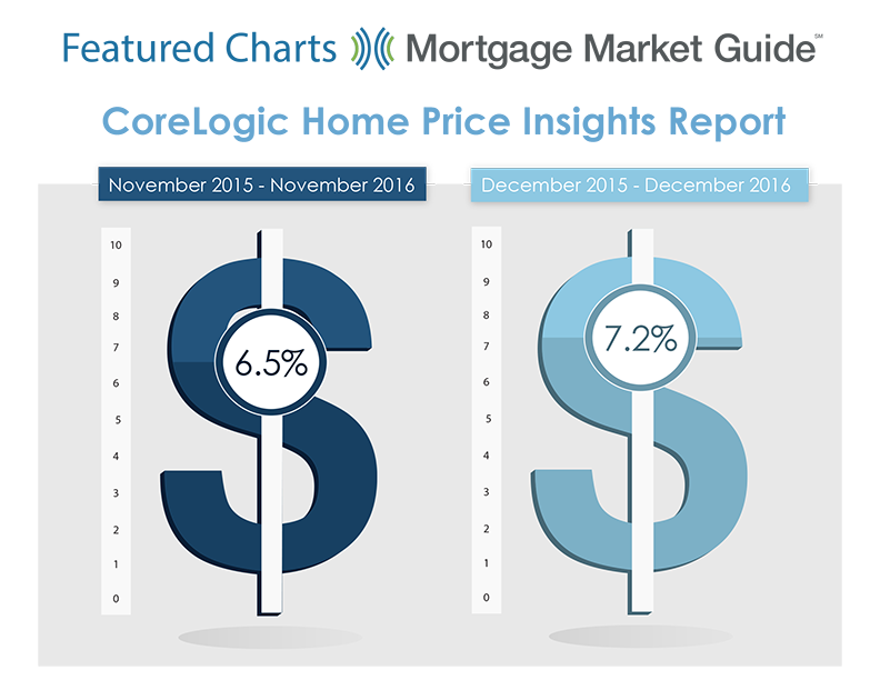 Home Prices Surge