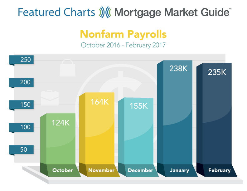 NONFARM PAYROLLS: OCTOBER 2016 – FEBRUARY 2017
