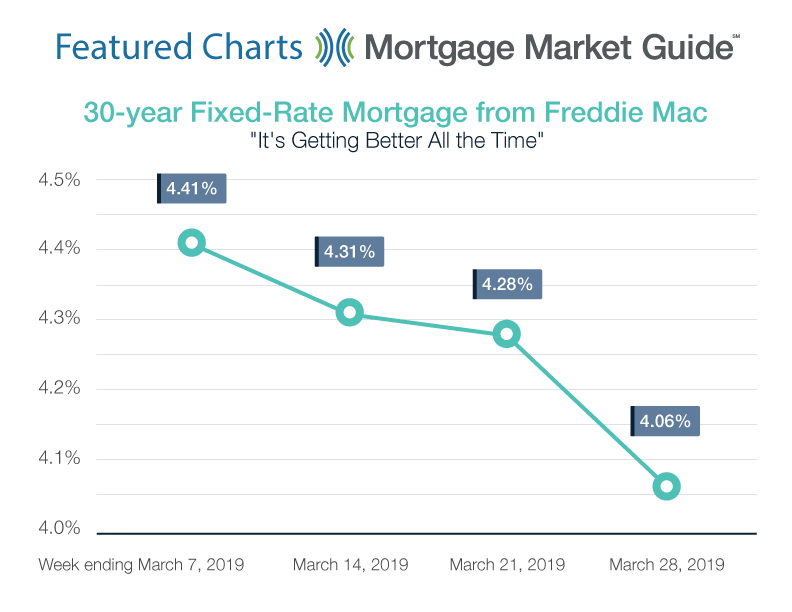 Freddie Mac 30 Year Mortgage Rate Chart